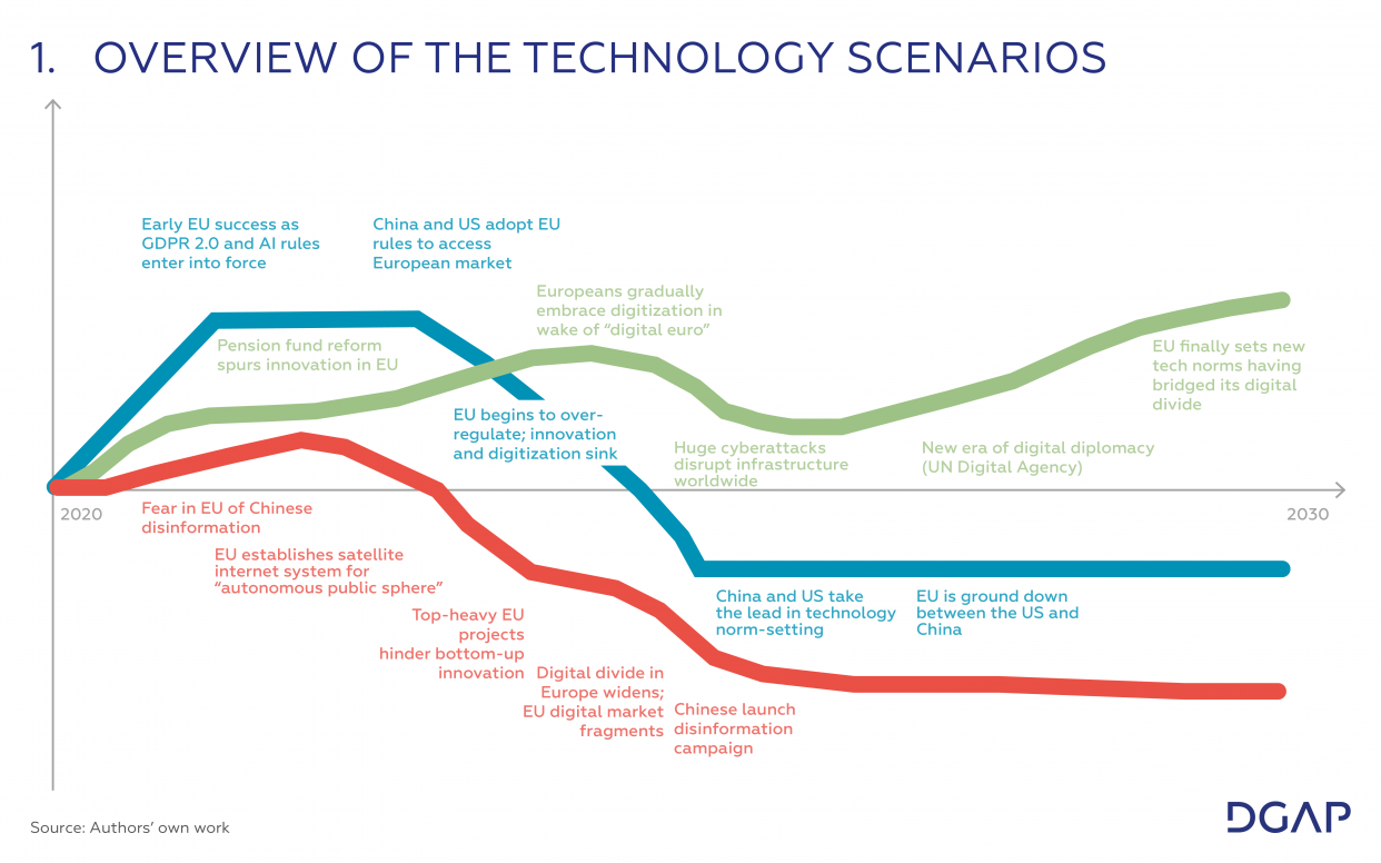 Technology in 2030: Innovation Before Regulation | DGAP